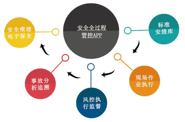 安全全過(guò)程管控平臺(tái)架構(gòu)圖